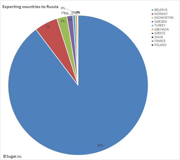 Exporting countries to Russia